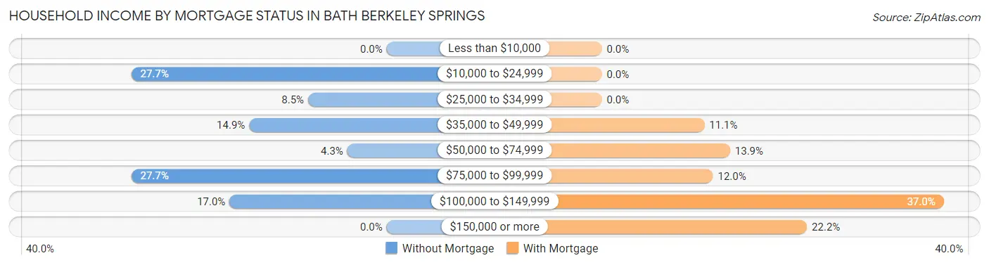 Household Income by Mortgage Status in Bath Berkeley Springs