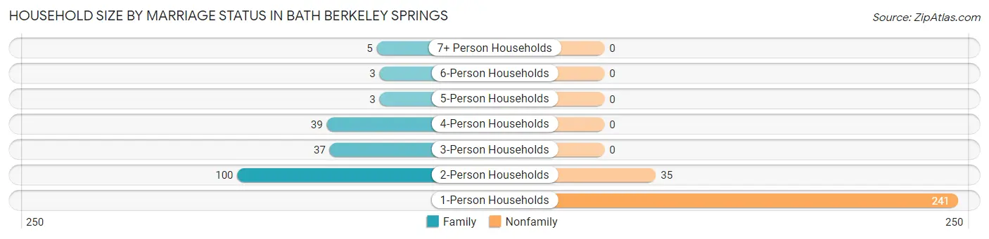 Household Size by Marriage Status in Bath Berkeley Springs