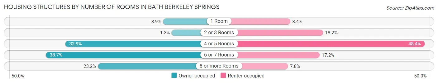Housing Structures by Number of Rooms in Bath Berkeley Springs