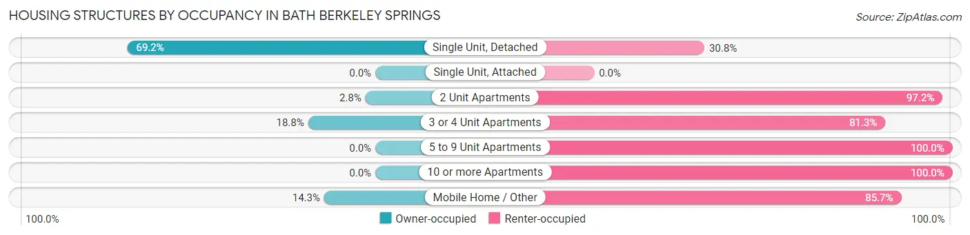 Housing Structures by Occupancy in Bath Berkeley Springs