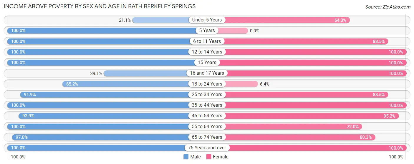 Income Above Poverty by Sex and Age in Bath Berkeley Springs
