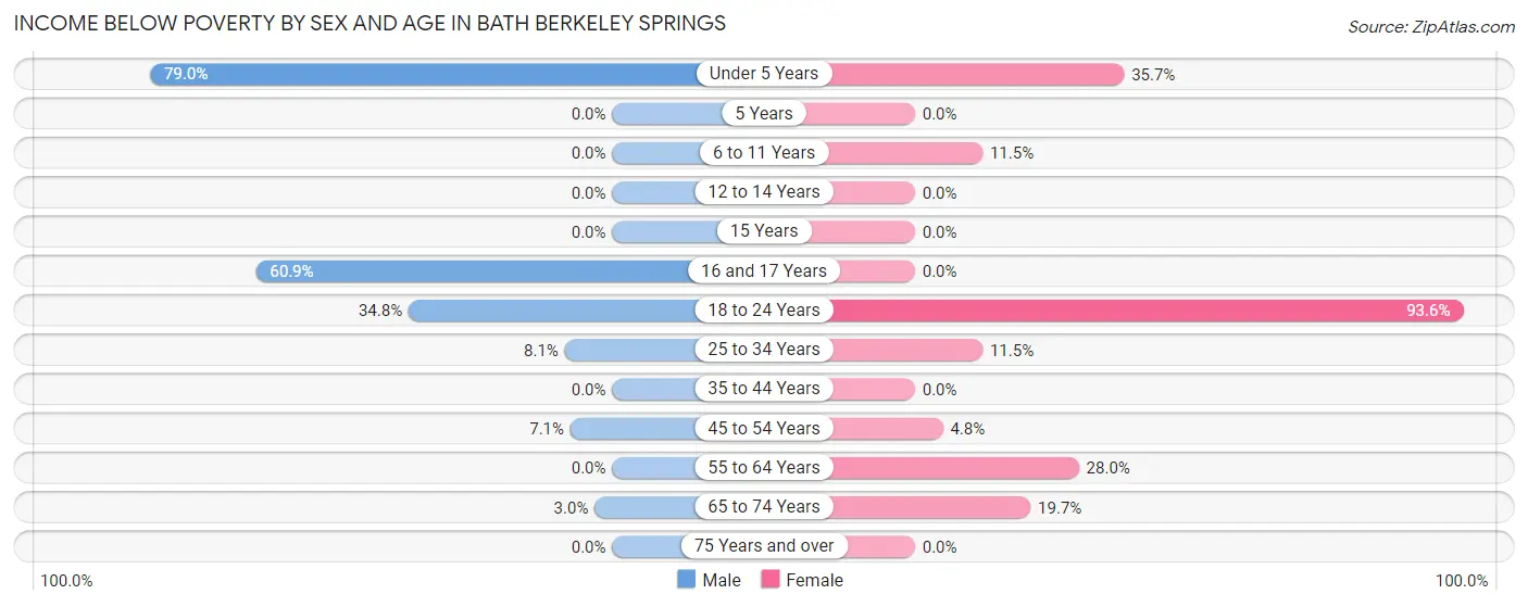 Income Below Poverty by Sex and Age in Bath Berkeley Springs