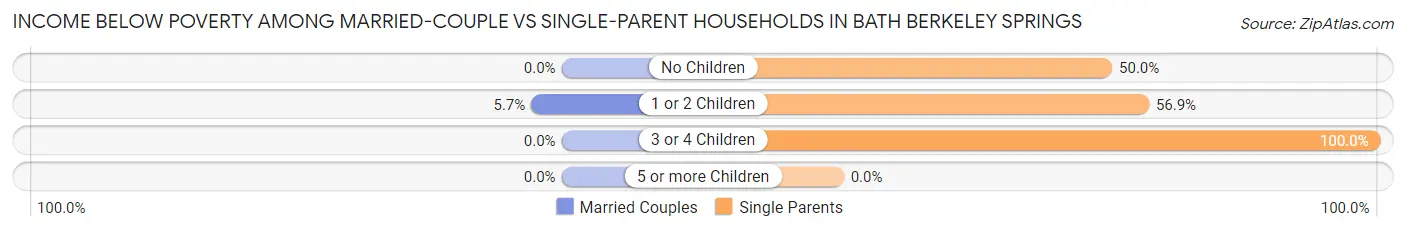 Income Below Poverty Among Married-Couple vs Single-Parent Households in Bath Berkeley Springs