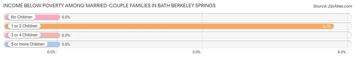 Income Below Poverty Among Married-Couple Families in Bath Berkeley Springs