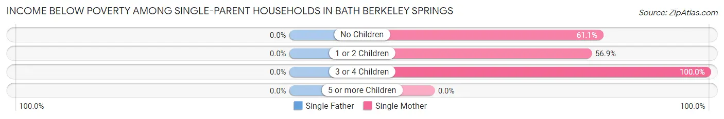 Income Below Poverty Among Single-Parent Households in Bath Berkeley Springs