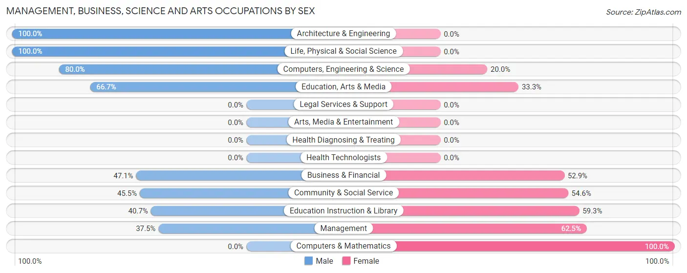 Management, Business, Science and Arts Occupations by Sex in Bath Berkeley Springs