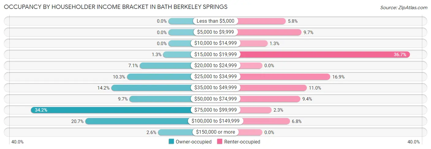 Occupancy by Householder Income Bracket in Bath Berkeley Springs