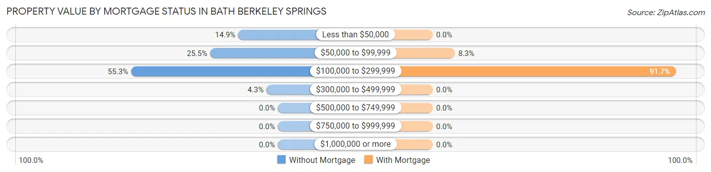 Property Value by Mortgage Status in Bath Berkeley Springs