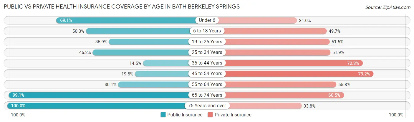 Public vs Private Health Insurance Coverage by Age in Bath Berkeley Springs