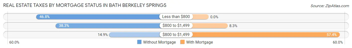 Real Estate Taxes by Mortgage Status in Bath Berkeley Springs