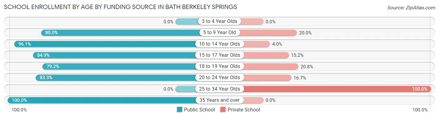 School Enrollment by Age by Funding Source in Bath Berkeley Springs