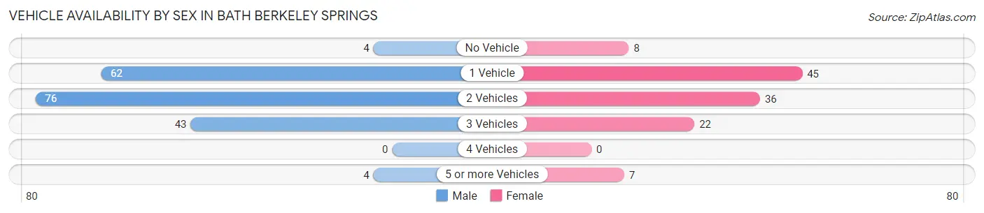 Vehicle Availability by Sex in Bath Berkeley Springs