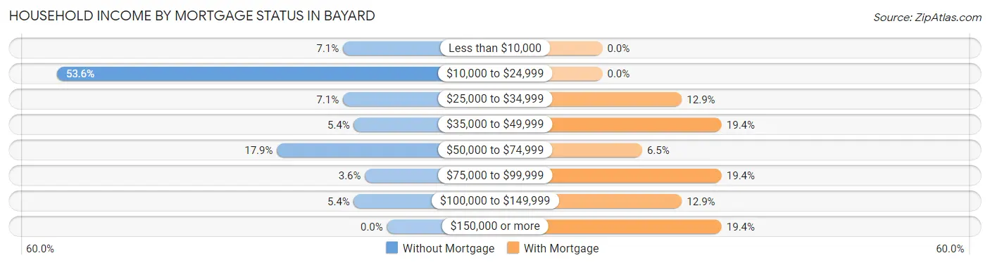 Household Income by Mortgage Status in Bayard