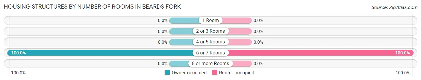 Housing Structures by Number of Rooms in Beards Fork