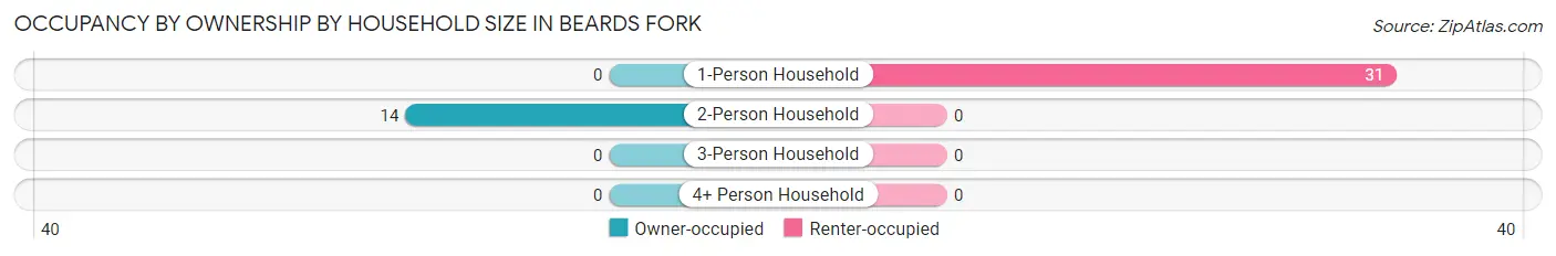 Occupancy by Ownership by Household Size in Beards Fork