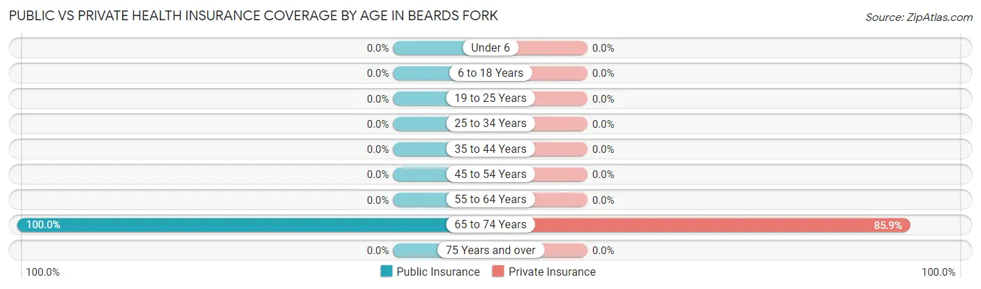 Public vs Private Health Insurance Coverage by Age in Beards Fork