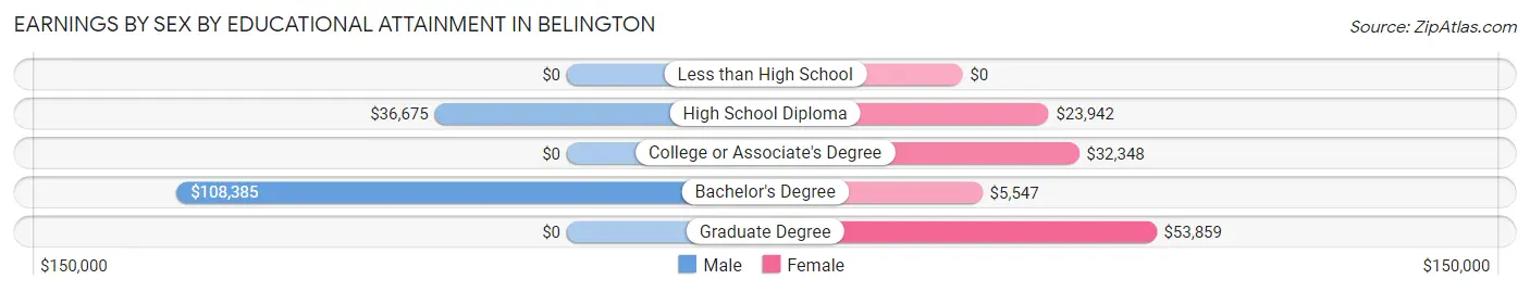 Earnings by Sex by Educational Attainment in Belington
