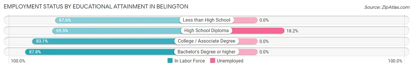 Employment Status by Educational Attainment in Belington