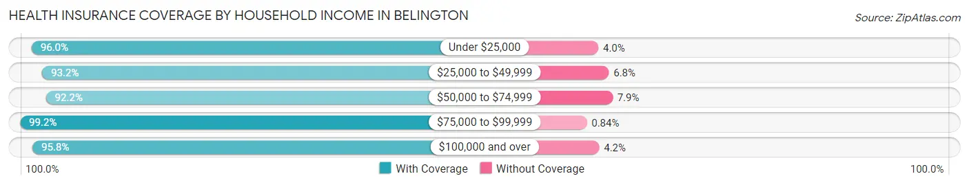 Health Insurance Coverage by Household Income in Belington