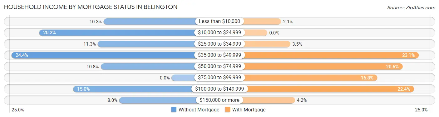 Household Income by Mortgage Status in Belington