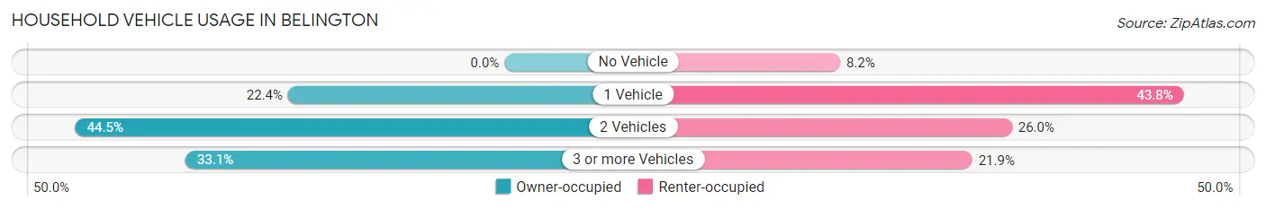 Household Vehicle Usage in Belington