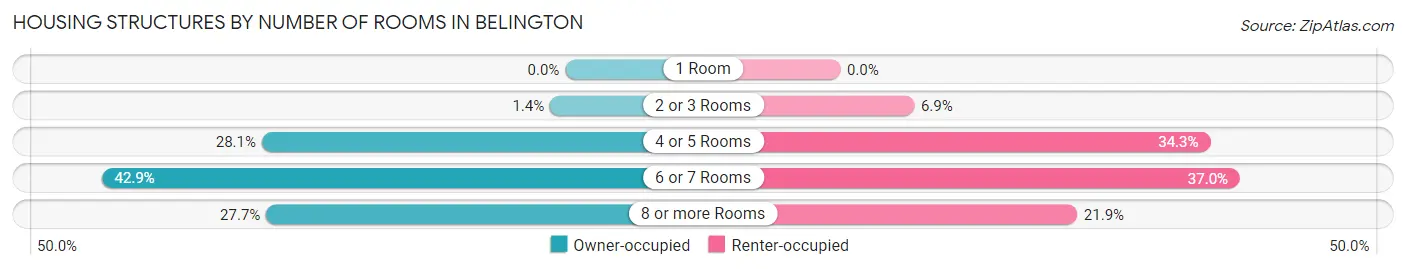Housing Structures by Number of Rooms in Belington