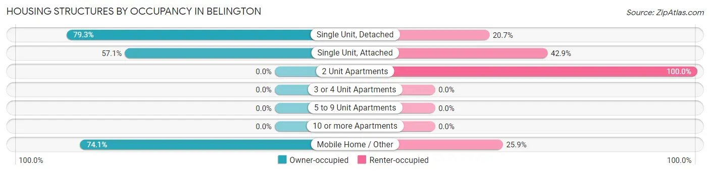 Housing Structures by Occupancy in Belington
