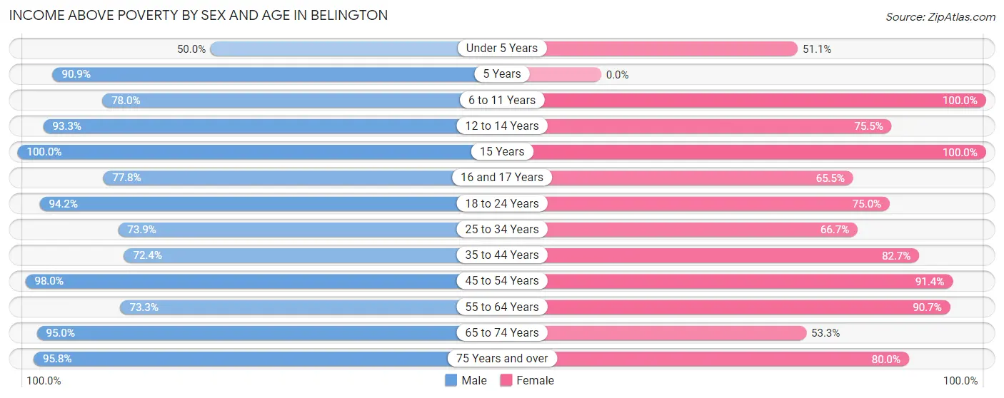 Income Above Poverty by Sex and Age in Belington
