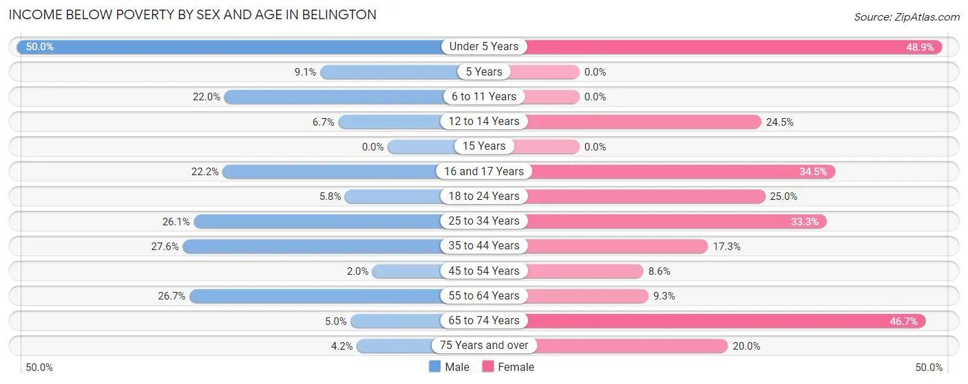 Income Below Poverty by Sex and Age in Belington