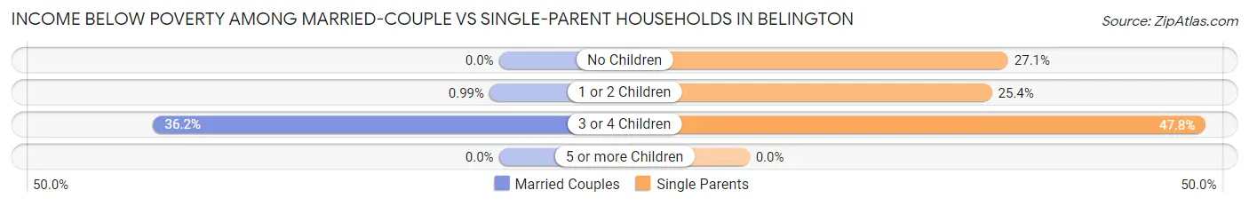 Income Below Poverty Among Married-Couple vs Single-Parent Households in Belington