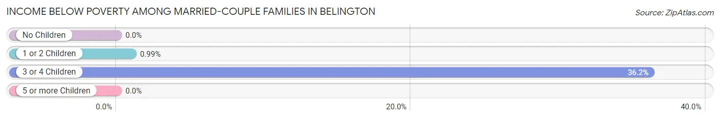 Income Below Poverty Among Married-Couple Families in Belington