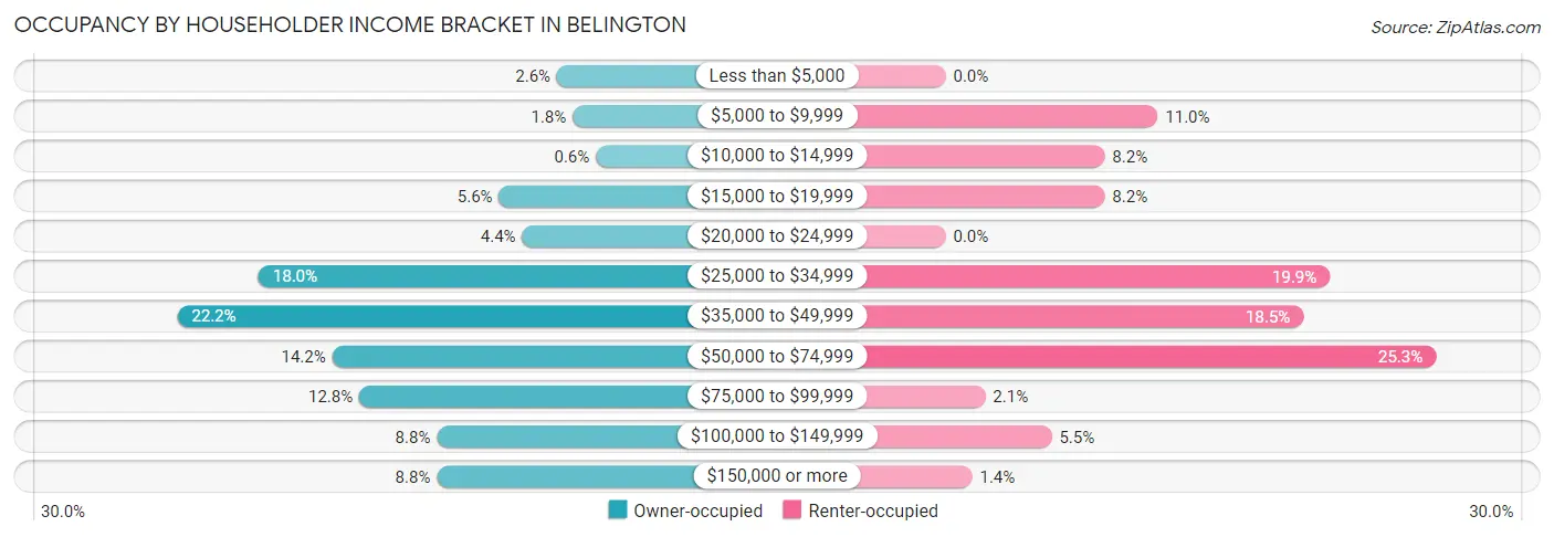Occupancy by Householder Income Bracket in Belington