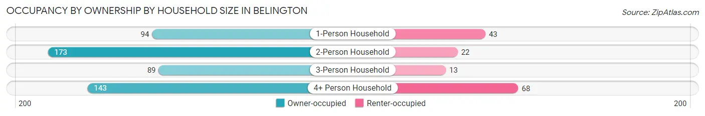 Occupancy by Ownership by Household Size in Belington