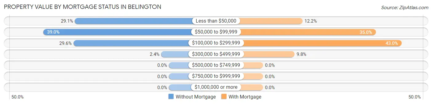 Property Value by Mortgage Status in Belington