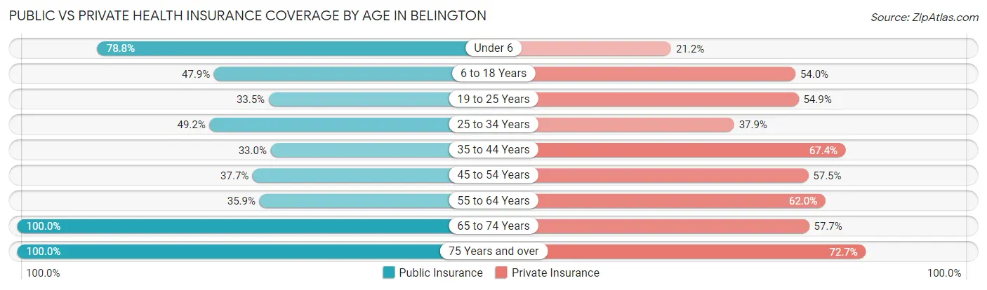 Public vs Private Health Insurance Coverage by Age in Belington