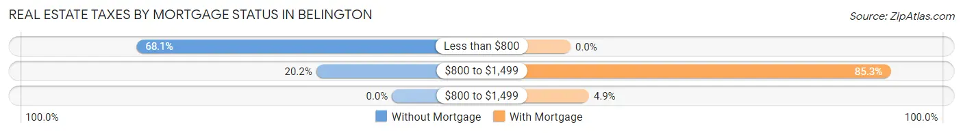 Real Estate Taxes by Mortgage Status in Belington