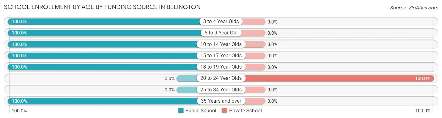 School Enrollment by Age by Funding Source in Belington