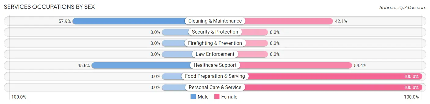 Services Occupations by Sex in Belington