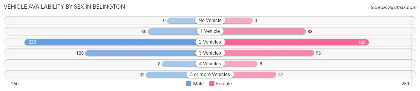 Vehicle Availability by Sex in Belington