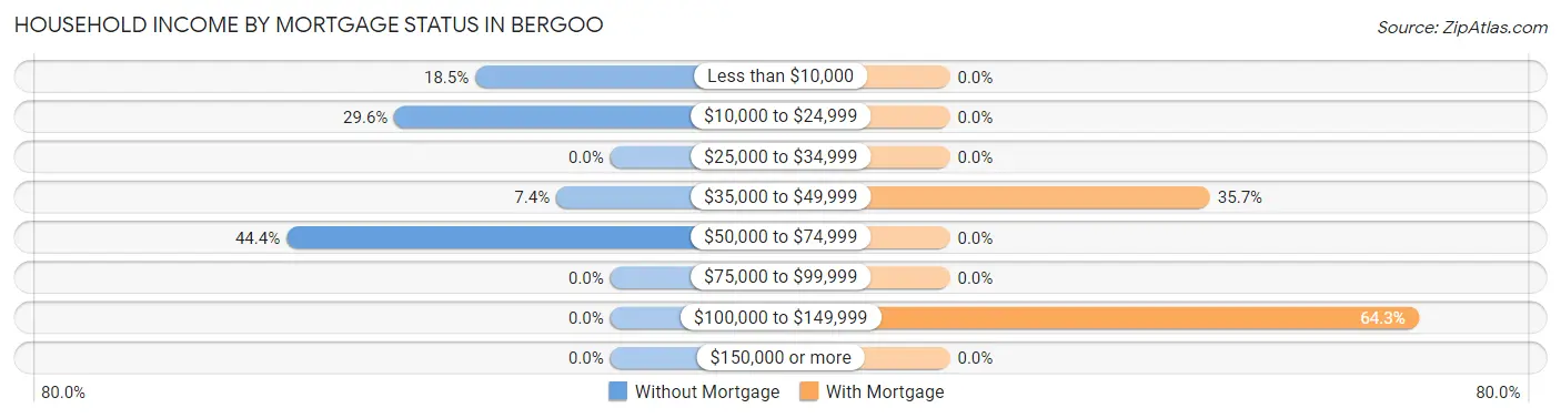 Household Income by Mortgage Status in Bergoo