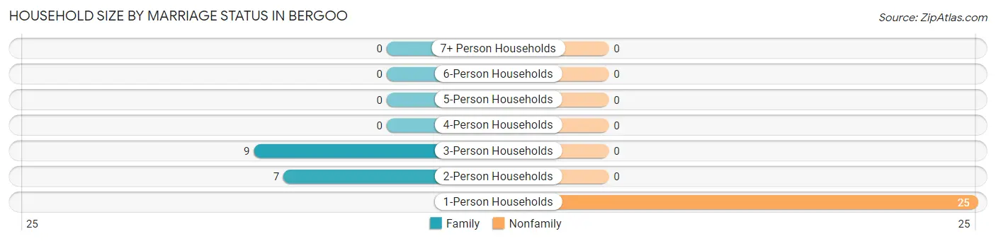 Household Size by Marriage Status in Bergoo