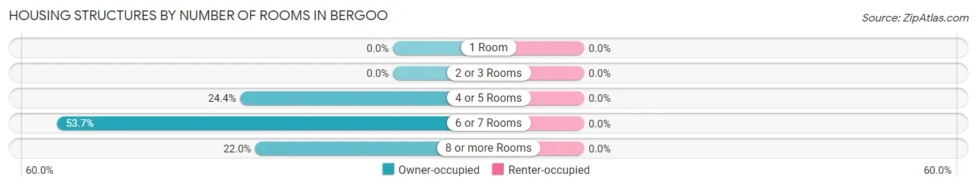 Housing Structures by Number of Rooms in Bergoo