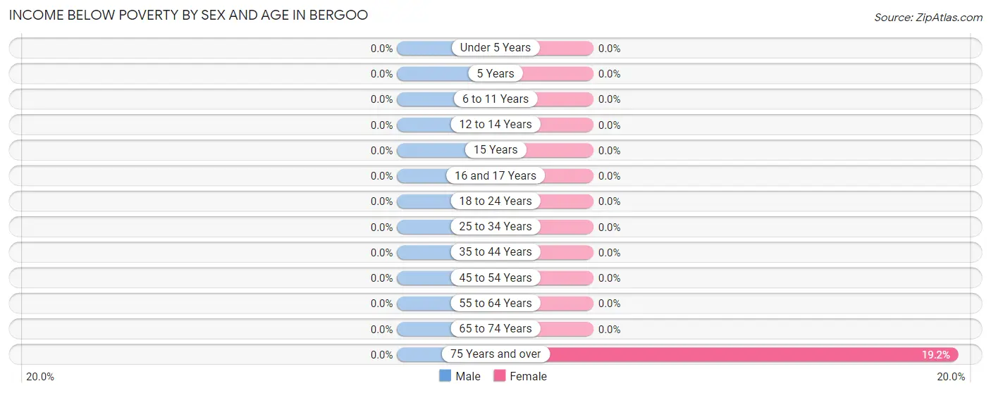 Income Below Poverty by Sex and Age in Bergoo