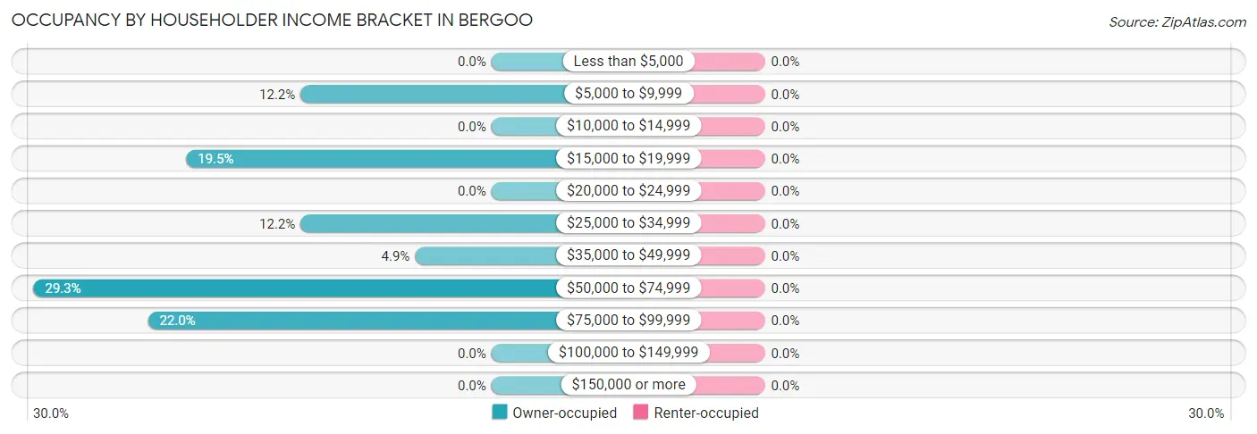 Occupancy by Householder Income Bracket in Bergoo