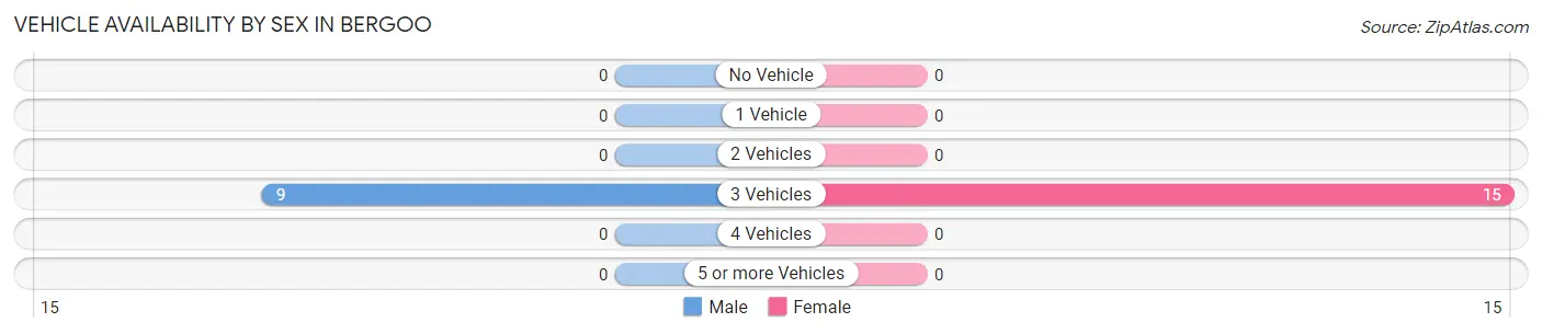 Vehicle Availability by Sex in Bergoo