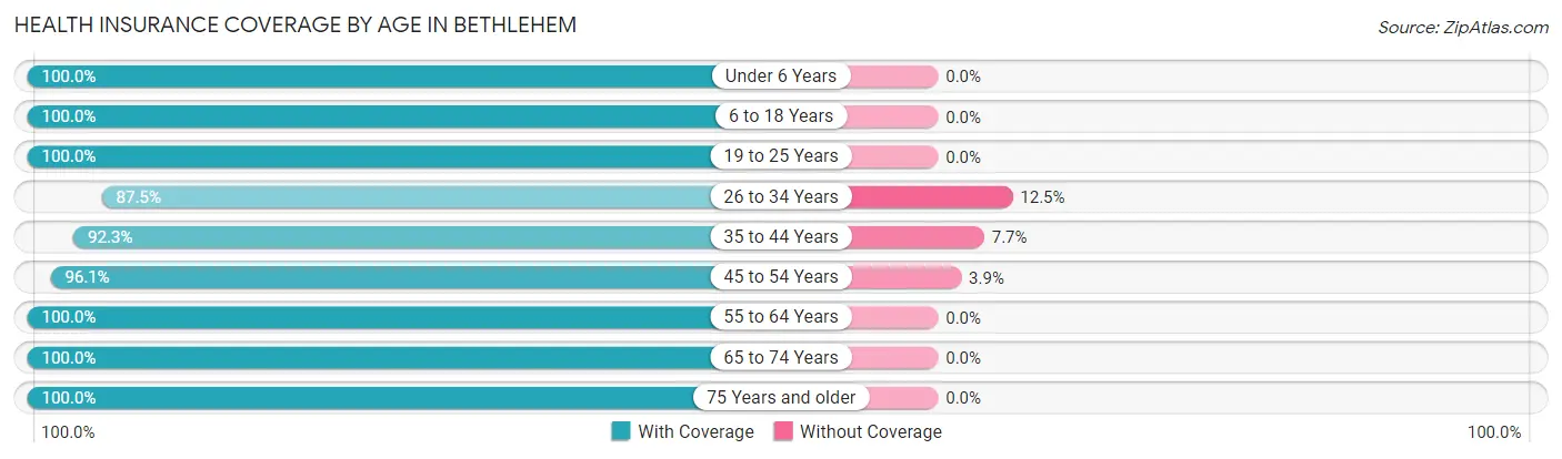 Health Insurance Coverage by Age in Bethlehem