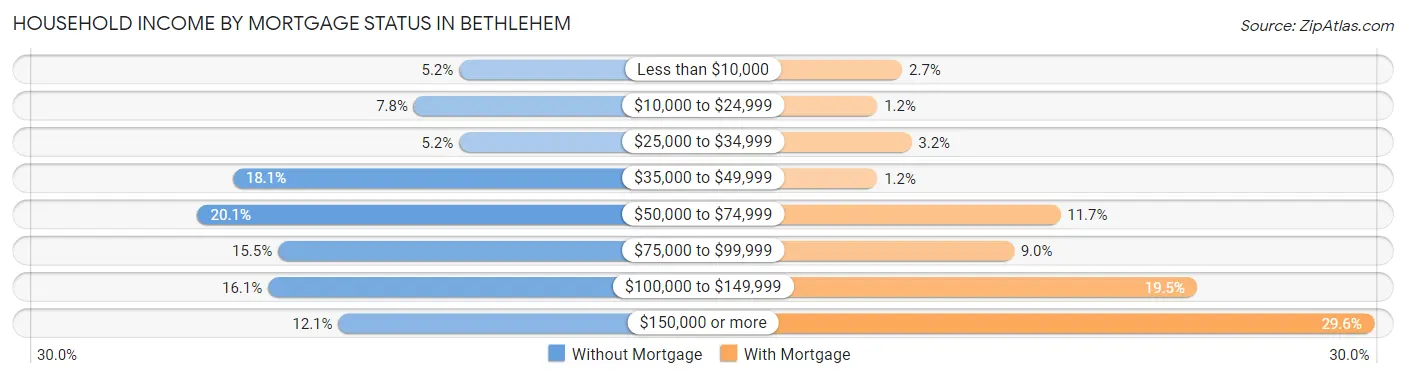 Household Income by Mortgage Status in Bethlehem
