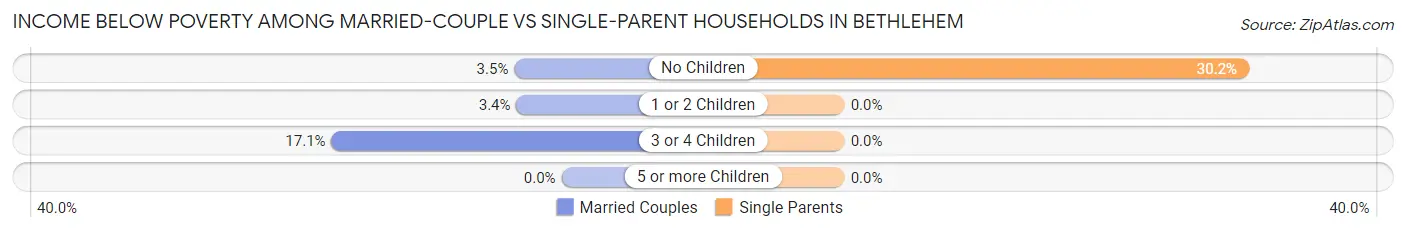 Income Below Poverty Among Married-Couple vs Single-Parent Households in Bethlehem
