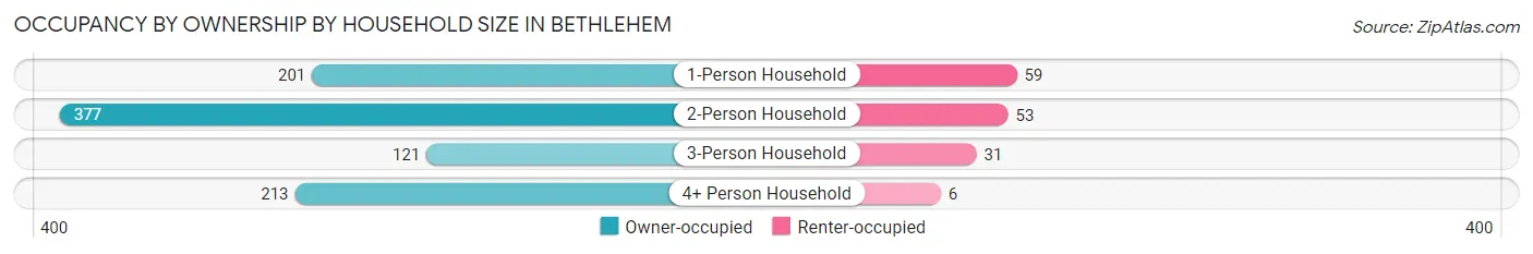 Occupancy by Ownership by Household Size in Bethlehem
