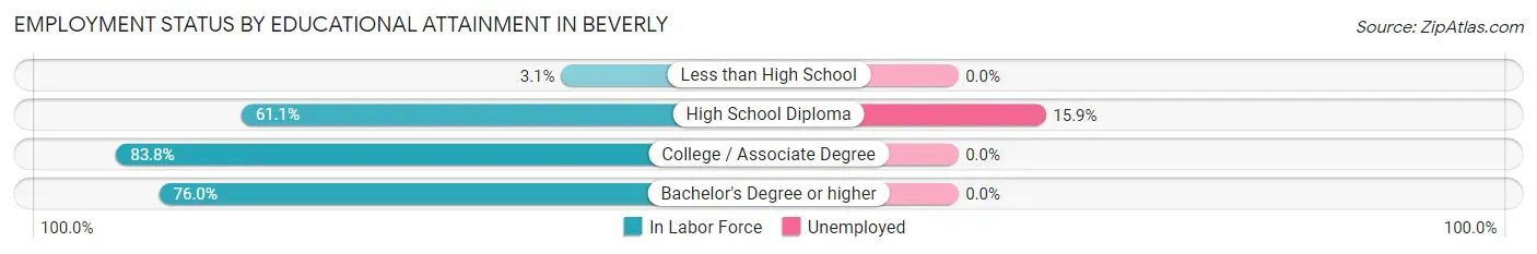 Employment Status by Educational Attainment in Beverly
